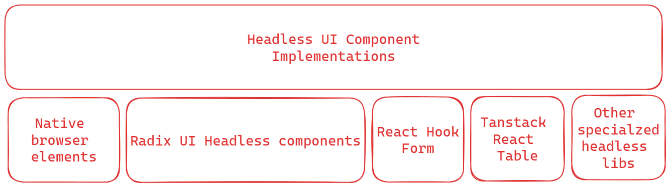 shadcn/ui structre and behavior layer overview